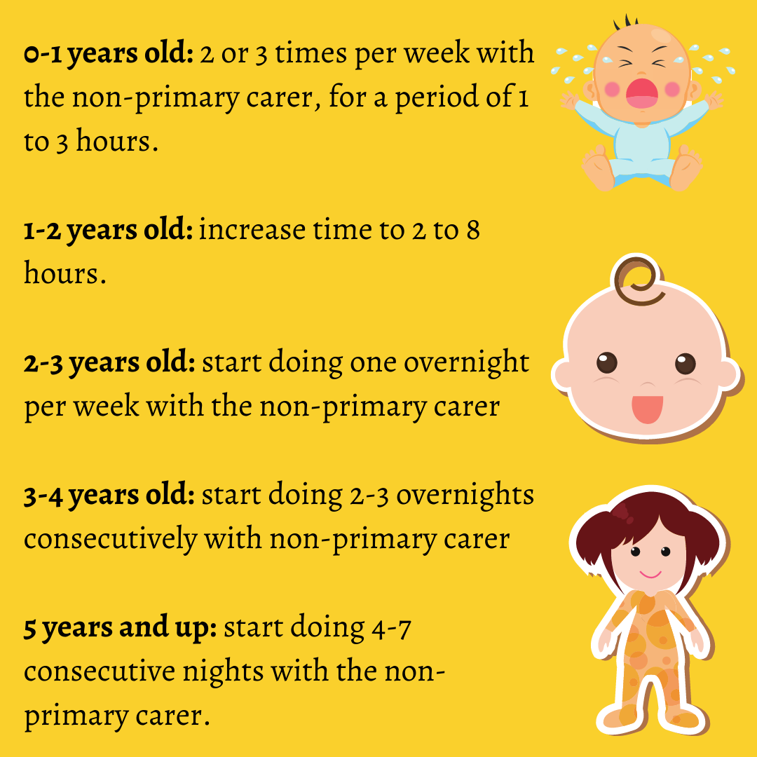 Child custody arrangements by age in Australia infographic 