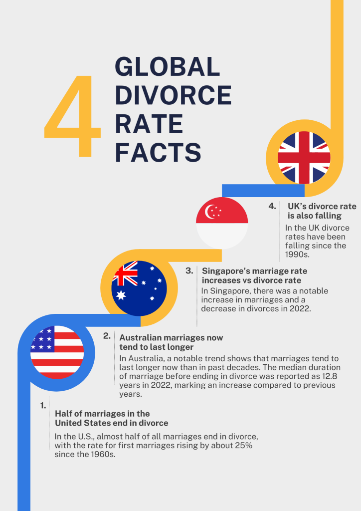 global divorce rate | Justice Family Lawyers